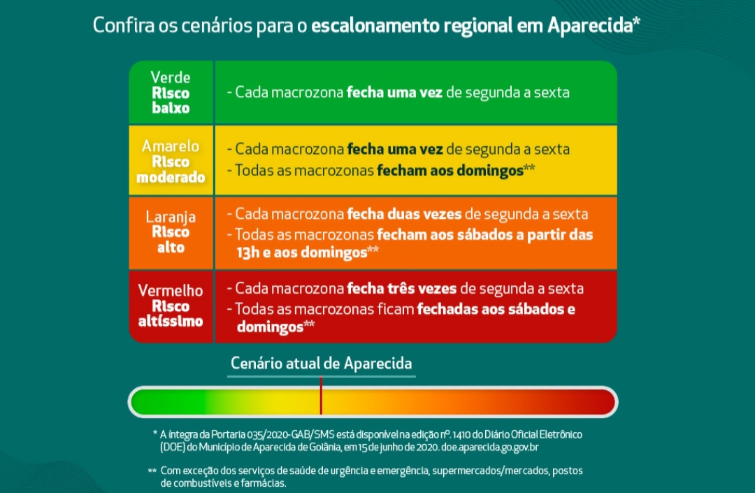 Aparecida de Goiânia retorna ao cenário amarelo nesta quarta-feira (15/7)