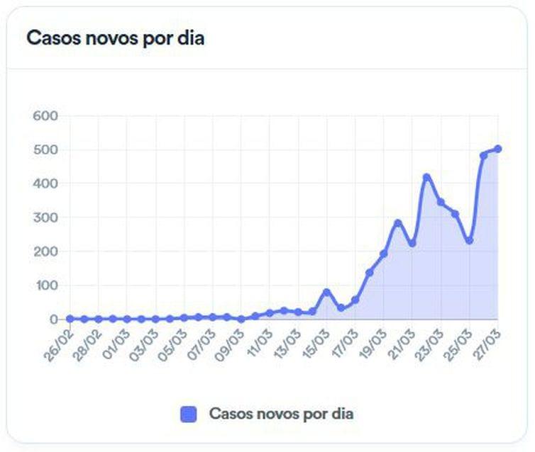 Coronavírus: Brasil tem 92 mortes e 3,4 mil casos confirmados