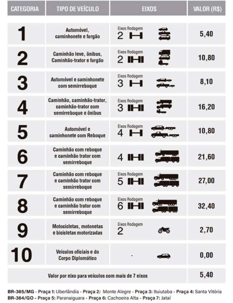 Entra em vigor reajuste nas praças de pedágio das BRs-364/365, em Goiás e Minas Gerais