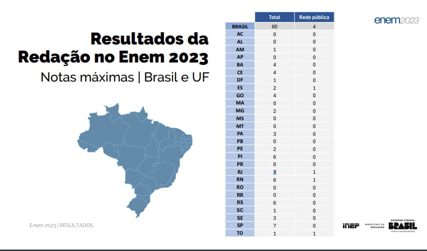 Redação nota mil Enem