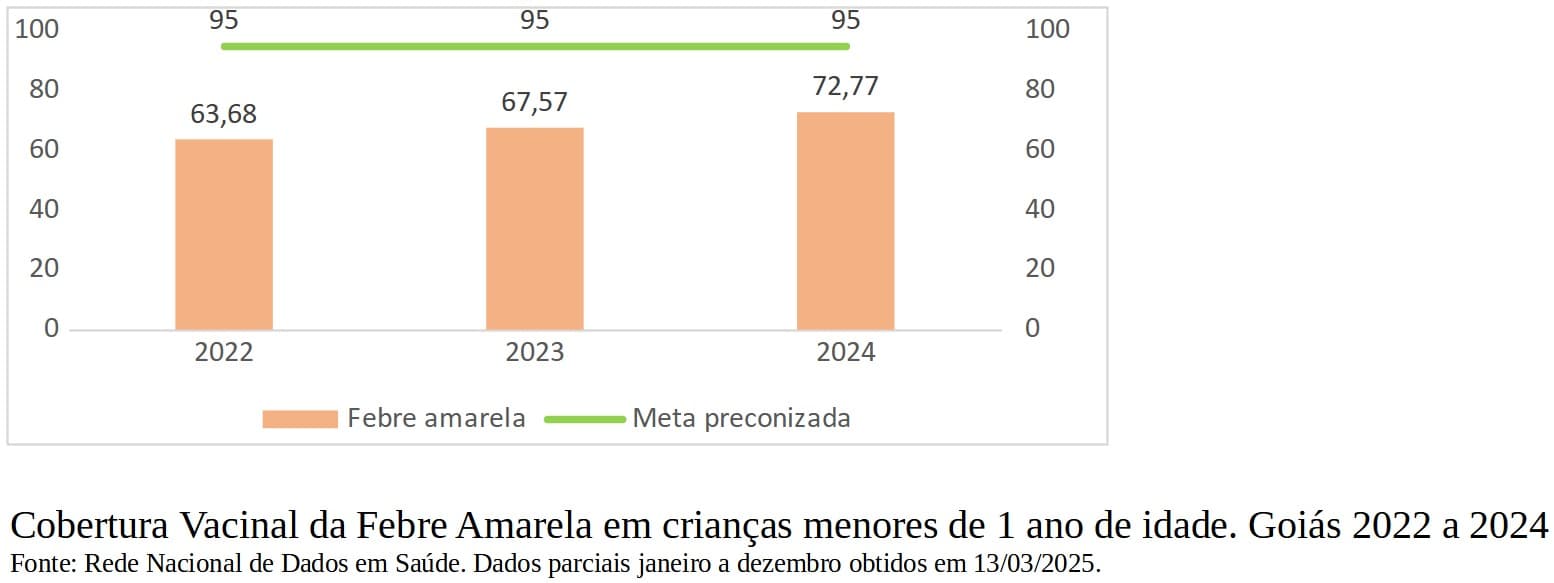 vacinação contra febre amarela em Goiás