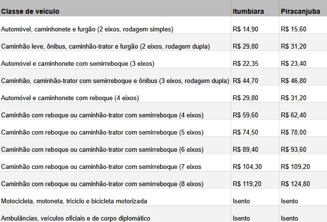 Pedágio na BR-153 terá aumento a partir de 26 de março