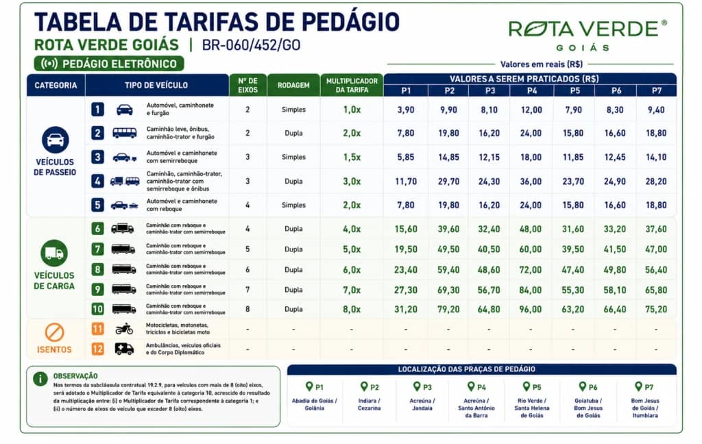Valores dos pedágios